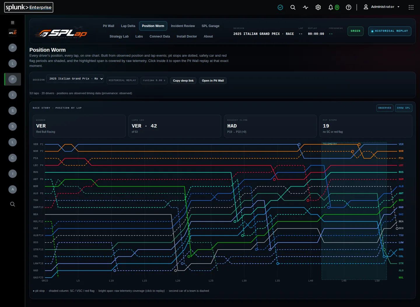 Position Worm: all 20 drivers' positions across all 53 laps of the 2025 Italian GP on one chart, with pit stops dotted and the telemetry window highlighted